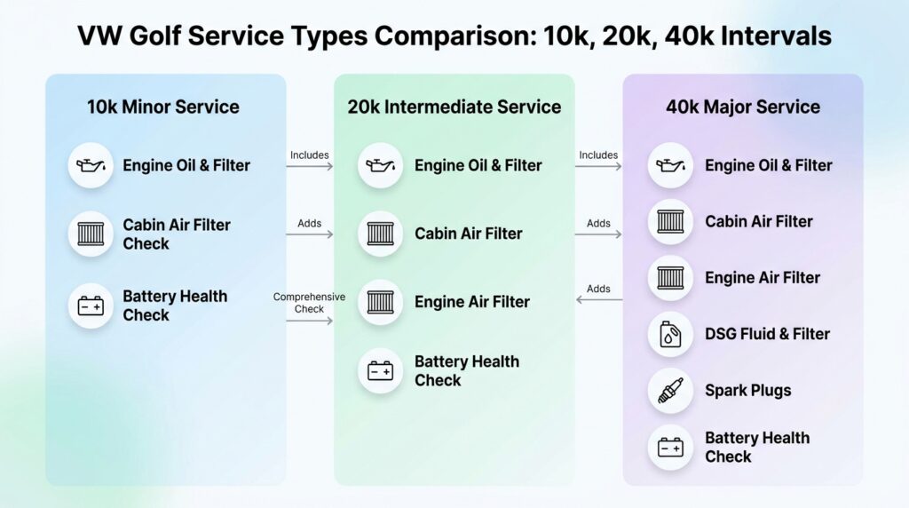 VW Golf service intervals & schedule